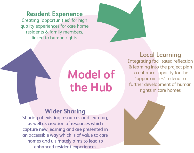 Model of the Hub